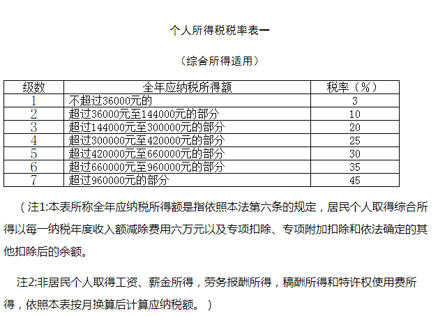 个人所得税税率表一(综合所得适用),内容与上方表格及注释一致