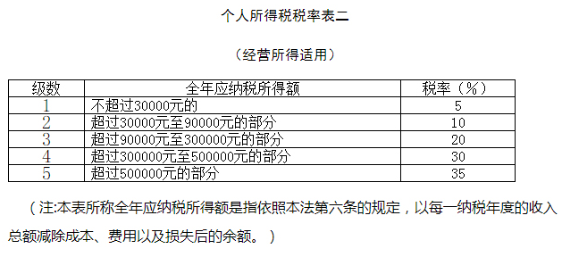 个人所得税税率表二(经营所得适用),内容与上方表格及注释一致